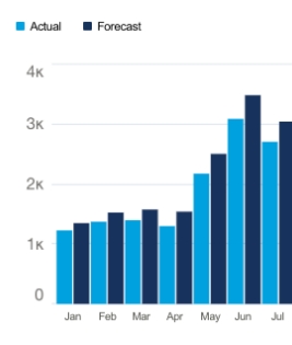 A chat depicting the actual versus forecast for a specific project allowing account managers to see their profitability of their service sales.