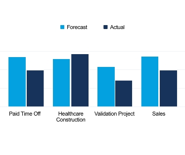 A chart comparing how much time was forecasted versus the time spent so service delivery team members can gauge where they stand on each project.