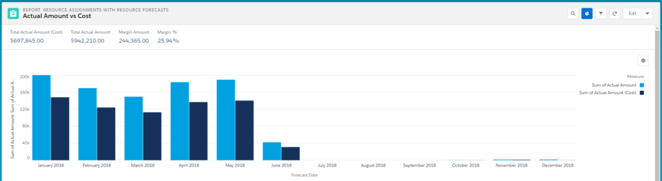 Reports based on bill and cost rates