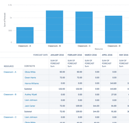 Sample report showing forecasted hours per classroom