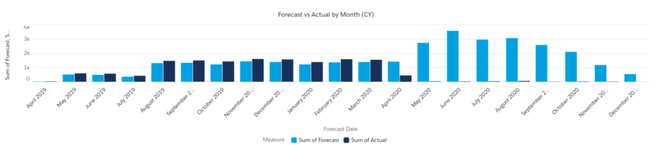 Resource Hero report that shows forecast vs actual by month