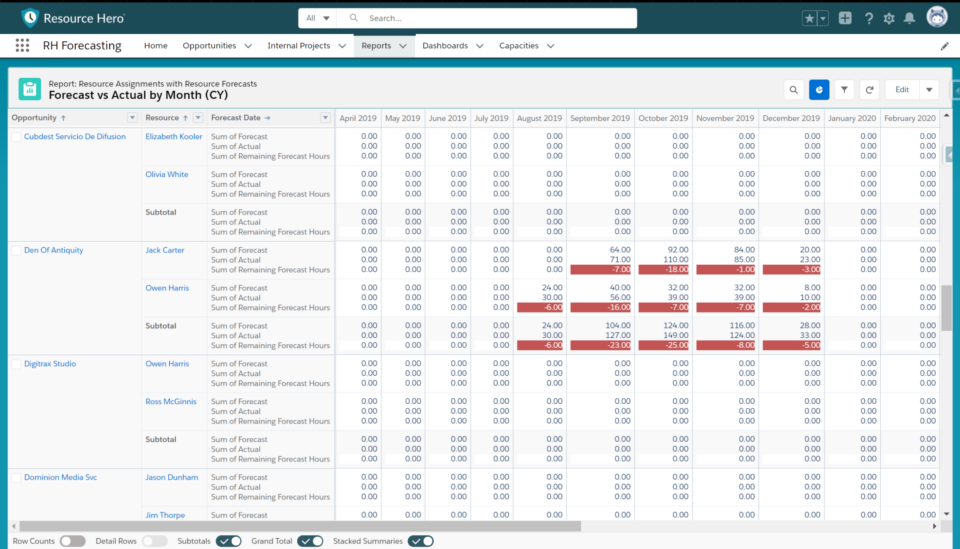 Resource Hero report that shows forecast vs actual by Opportunity and resource.