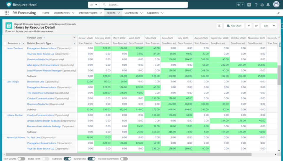 Resource Hero report showing aggregated forecast hours