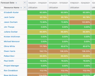 Sample resource utilization report detailing percent of time each resource is utilized by week and color coded to show when a resource is overbooked