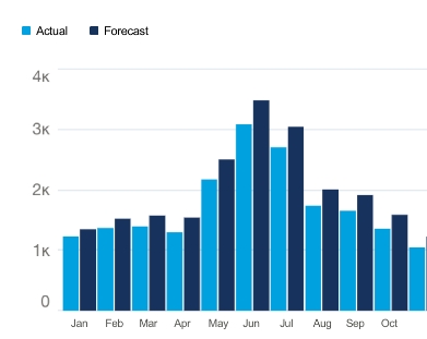 Sample bar chart showing organization-wise forecast versus actual time spent.