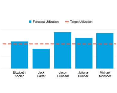 Sample bar chart showing resources and their forecast utilization compared to the target utilization.
