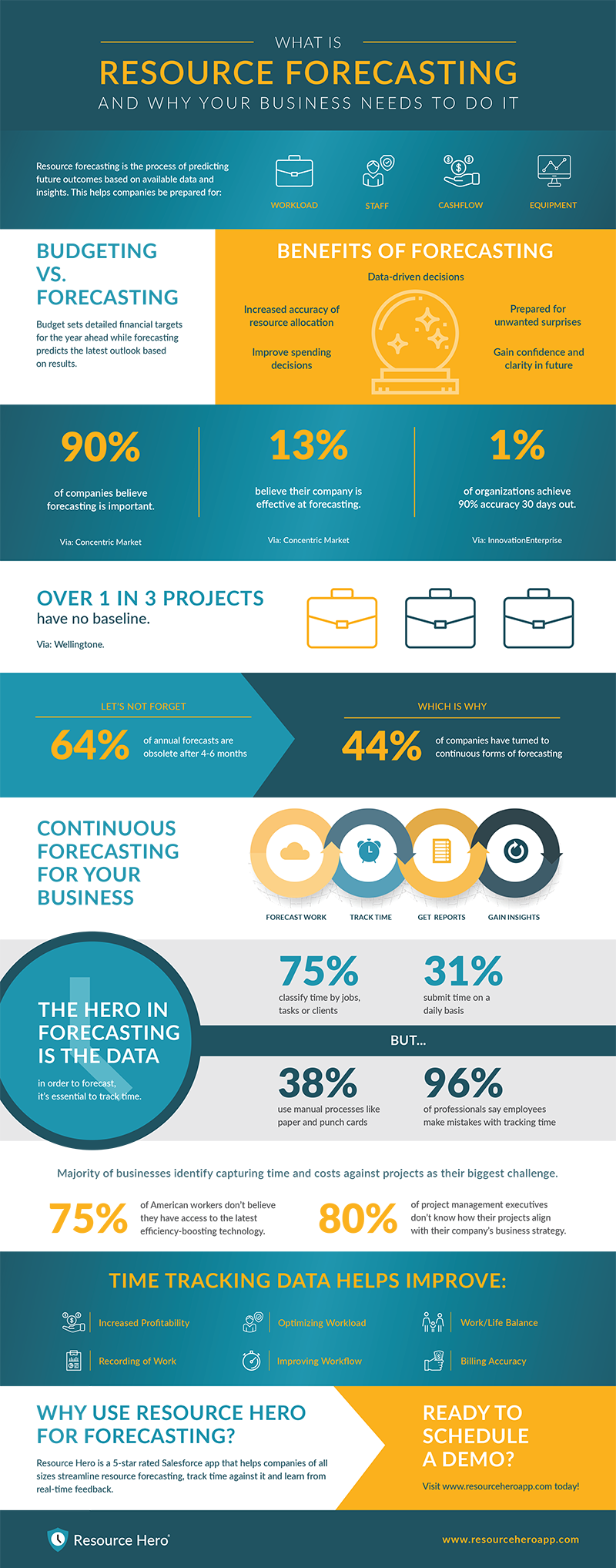 RH_ResourceForcasting-Infographic