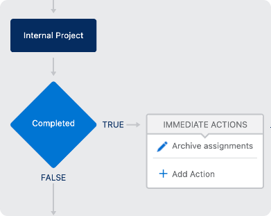 Portion of Salesforce automation tools to further create app customizations.