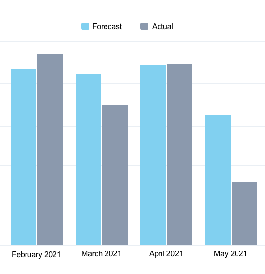 A chart comparing how much time was forecasts versus the time actually spent in order to optimize resource management.