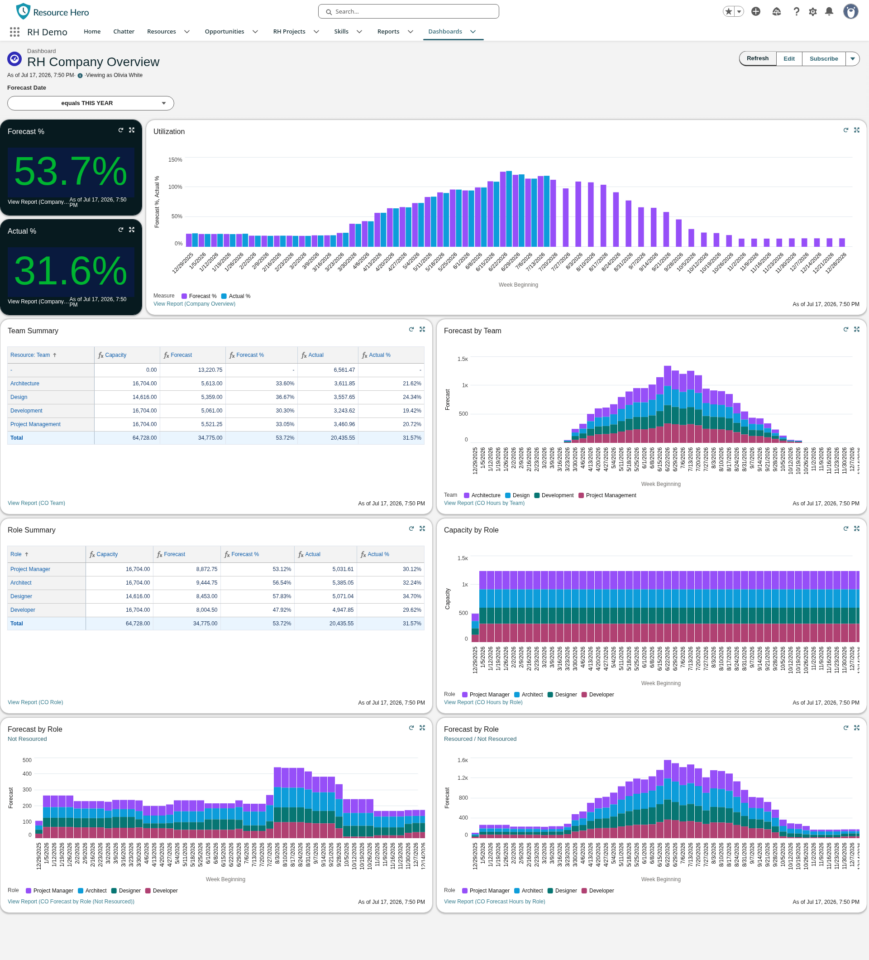 Company Overview dashboard showing organization-wide forecast versus actual utilization with drill-down by team and role