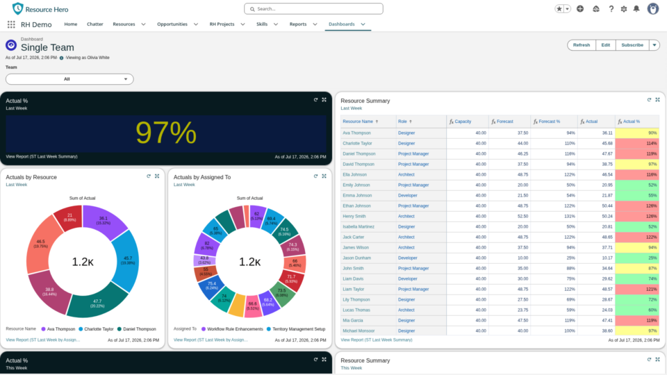 Single Team dashboard showing one team's forecast versus actual utilization and per-member breakdown across weeks