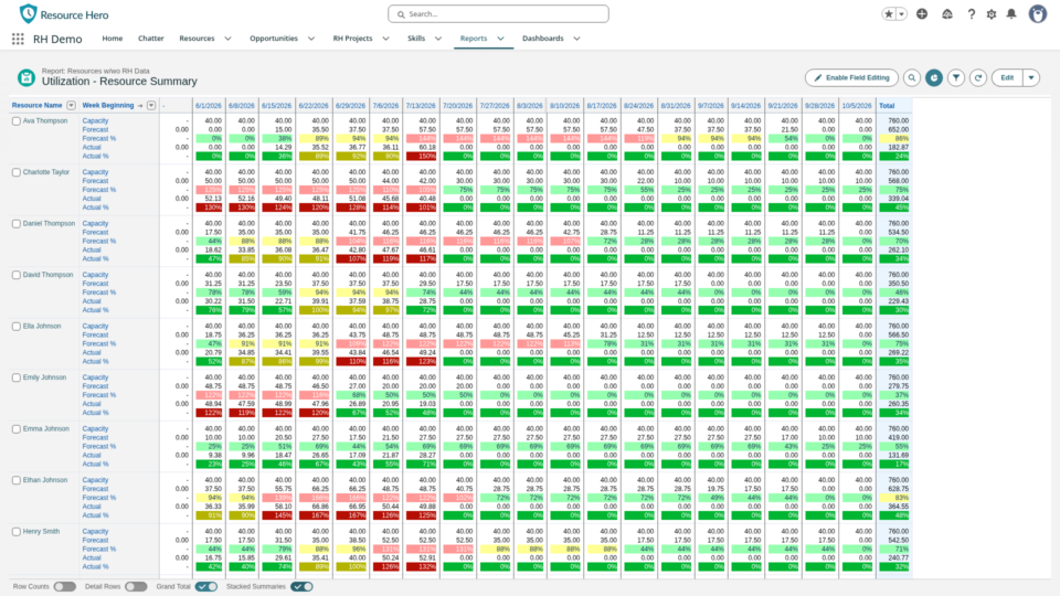 RH Capacity and Utilization resource summary report, color-coded by forecast and actual utilization