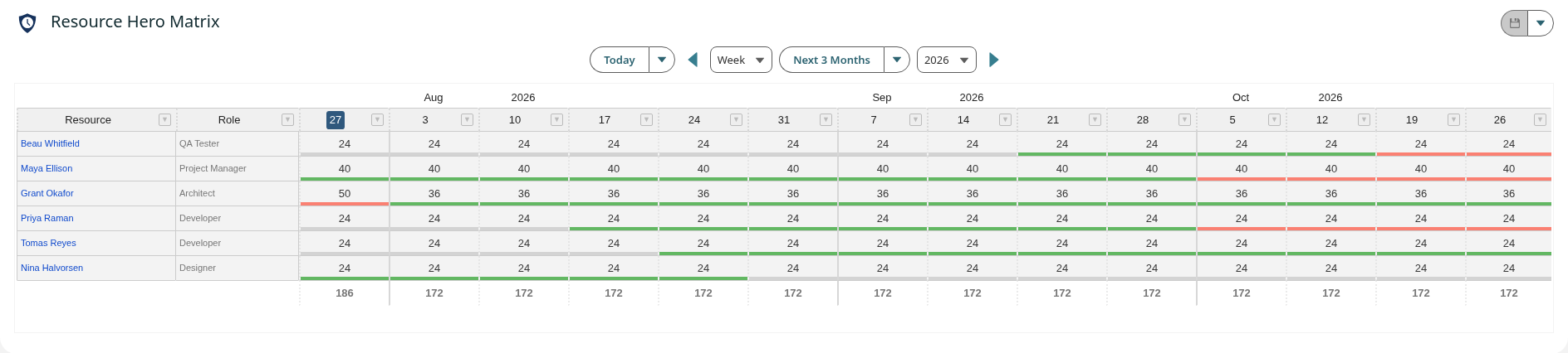 The RH Matrix showing a quarter of forecast hours across six resources, with live column totals along the bottom.