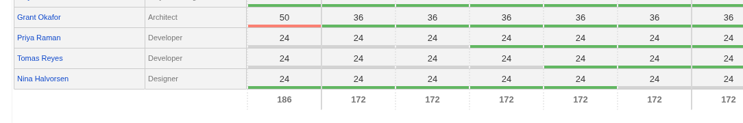 The RH Matrix totals row showing per-column totals beneath the resource rows.